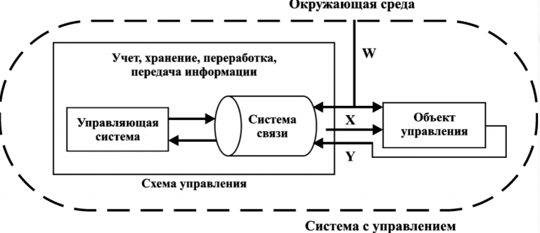 Проект на тему кибернетика наука об управлении