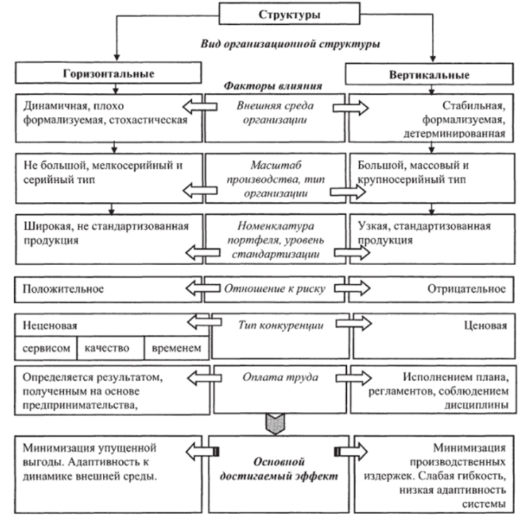 Признаки организационной структуры - Основные типы организационной структуры управления