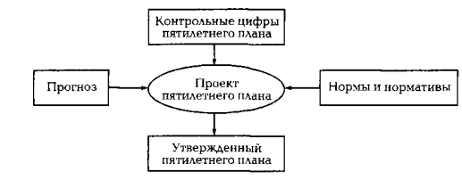 Планирование в СССР как инструмент управления - Показатели социального планирования