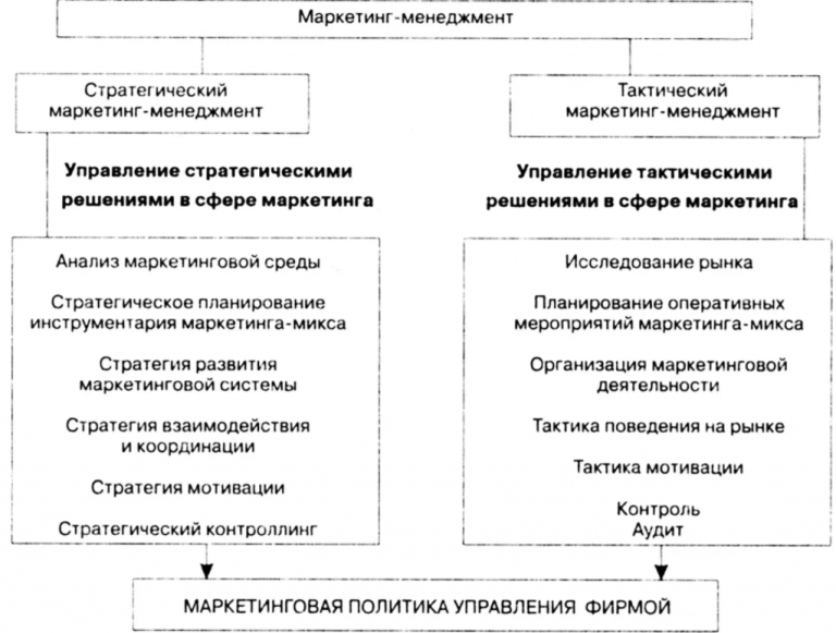 При стратегическом управлении планы организации тест с ответами