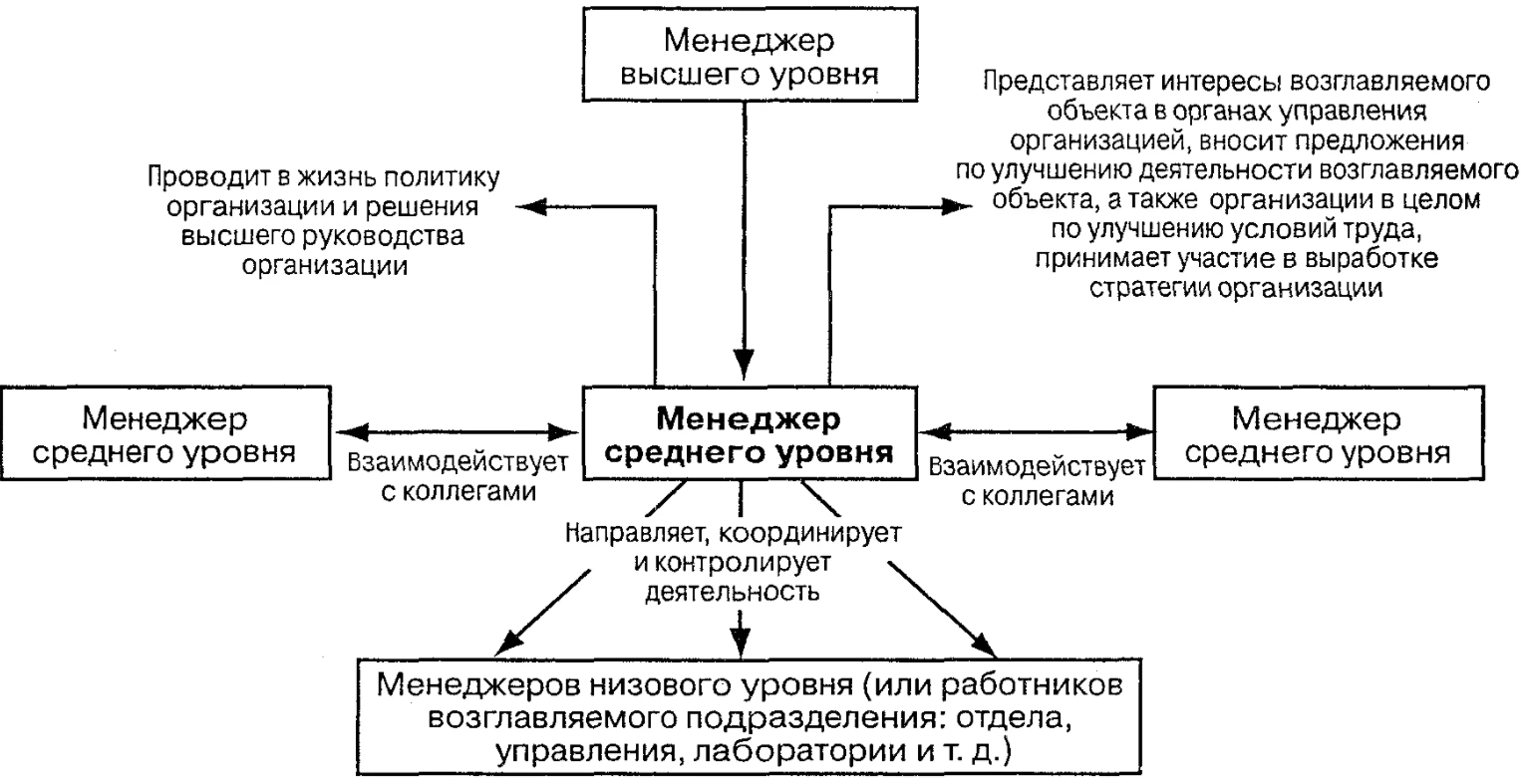 Особенности современного российского менеджмента - Развитие понимания менеджмента