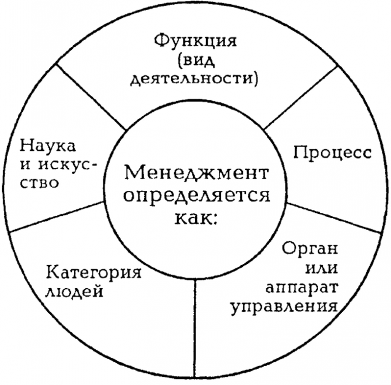 Понятие менеджмента как науки управления. Подходы к определению сущности менеджмента. Подходы к определению сущности и содержания менеджмента. Основные подходы к определению понятия менеджмент. Понятие менеджмента схема.