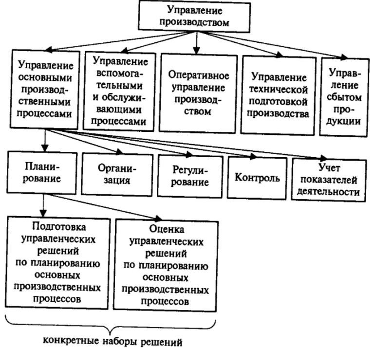 Фазы процесса управления проектом