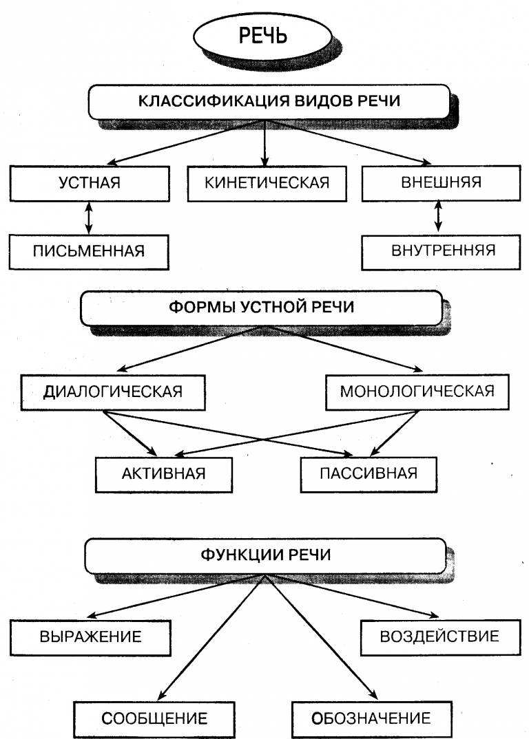 Психологические процессы речь. Речь классификация видов речи. Формы речи в психологии кратко. Формы речи в психологии таблица. Классификация видов речи и их характеристика.