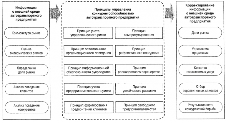 Разработать проект повышения конкурентоспособности предприятия