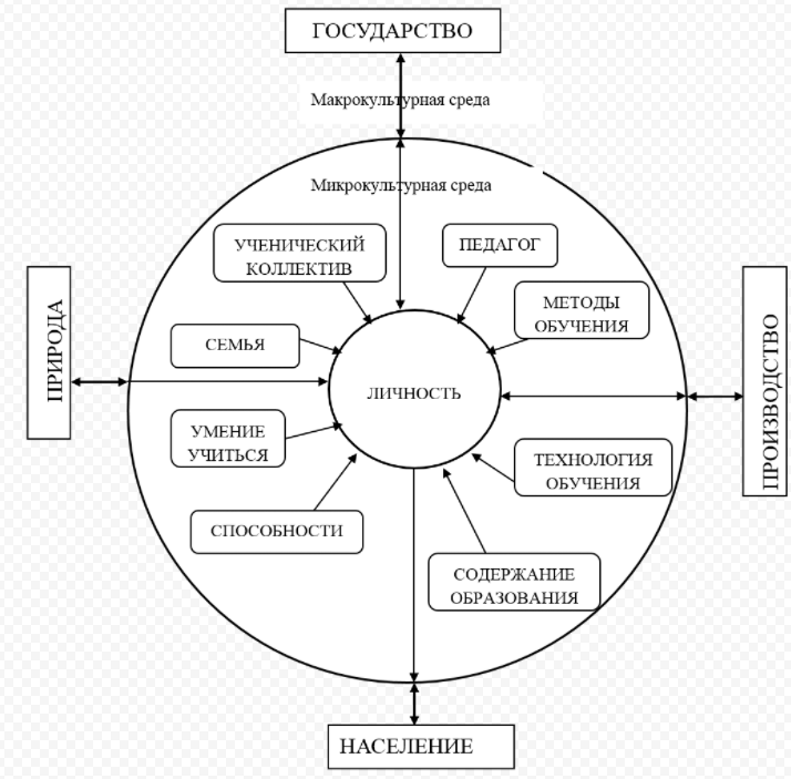 Роль среды. Факторы развития личности схема. Факторы формирования личности схема. Схема взаимодействия факторов развития личности. Схема влияния макро и микросреды на процесс воспитания обучающихся.