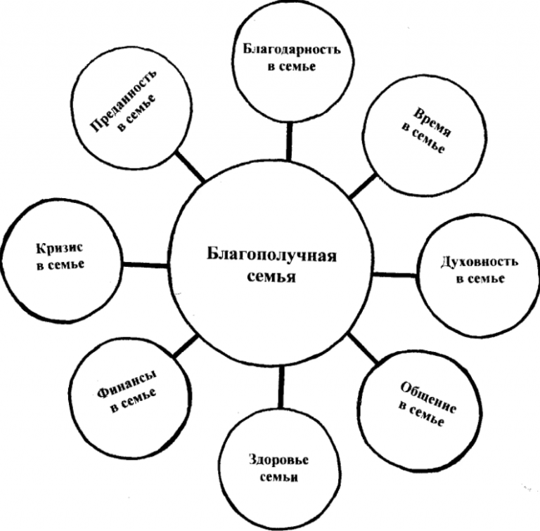 Семья общество отечество в жизни. Семья схема. Схема семейных взаимоотношений. Модель современной семьи. Схема семьи психология.