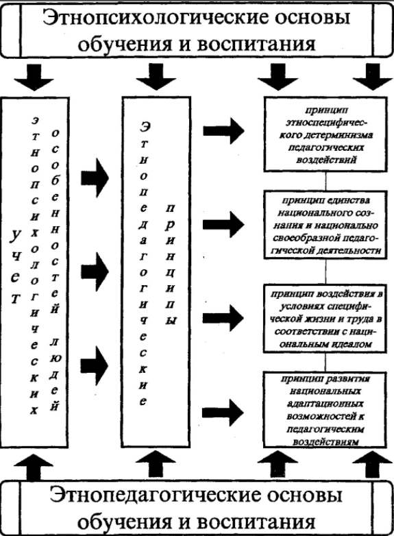Какой метод предполагает понимание этнопсихологических особенностей. Методологические основы этнопсихологии. Основы этнической психологии. Этнопсихология схема. В этнопсихологии выделяют к изучению этнопсихологических феноменов.