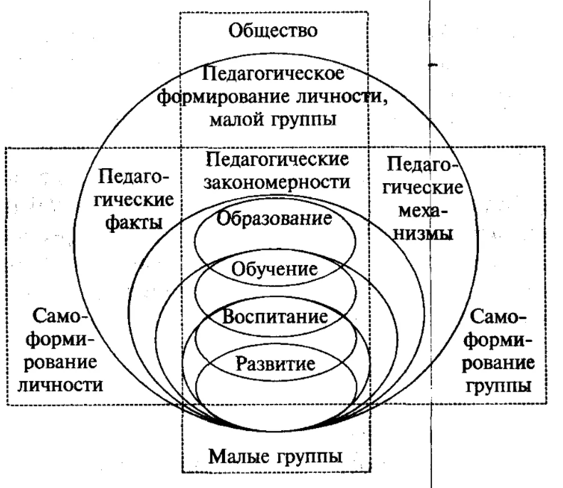 Категории педагогики схема