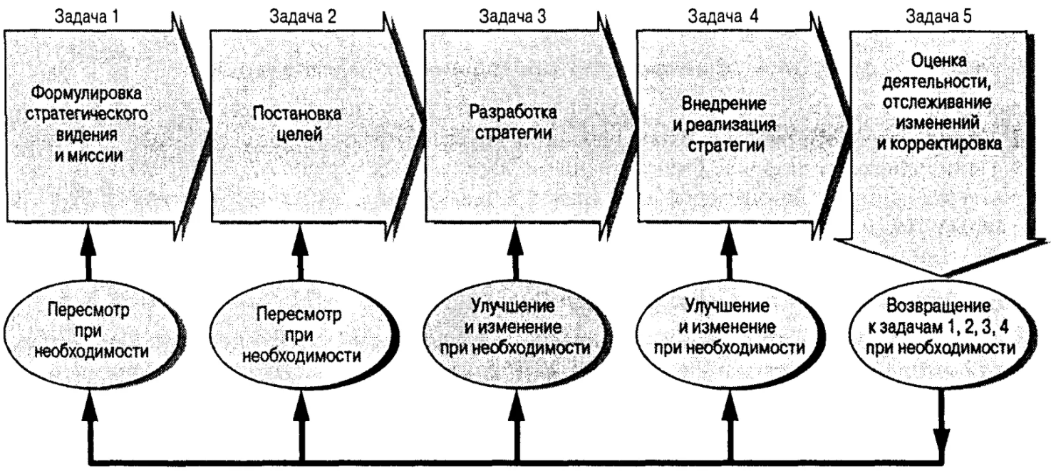 Внешняя реализация. Процесс разработки стратегии менеджмент. Процесс стратегического менеджмента оценка стратегии. Задачи стратегического менеджмента в организации. Стратегические задачи управления предприятием.