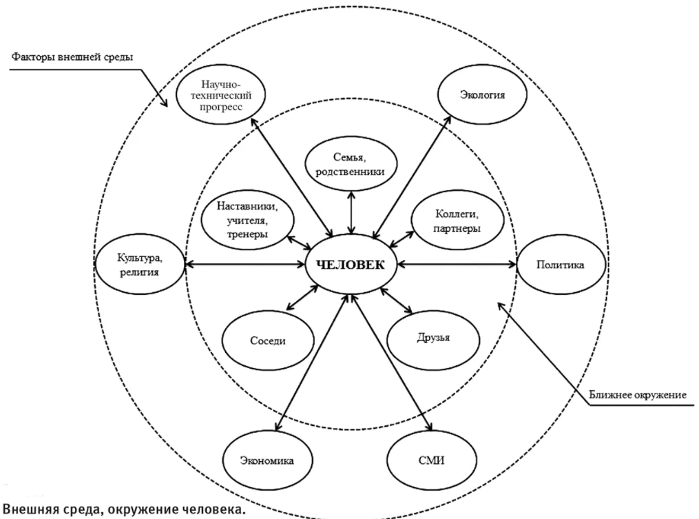 Ближнее окружение. Структура социокультурной среды. Окружение человека схема. Внешняя среда человека. Схема внешнего окружения.