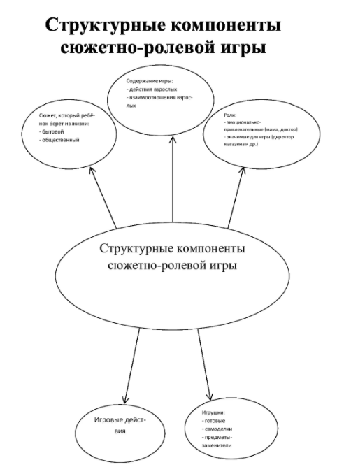 Схема ролевой игры. Сюжетно-Ролевая игра в дошкольном возрасте схема. Структура сюжетно ролевой игры в дошкольном возрасте. Структура и развитие сюжетно-ролевой игры в дошкольном возрасте.. Структурные компоненты сюжетно-ролевой игры дошкольника.