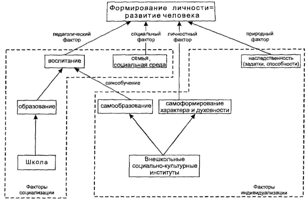 Процесс формирования и развития личности. Развитие и формирование личности в педагогике. Схема становления личности. Становление личности в педагогике. Процесс развития личности в педагогике.