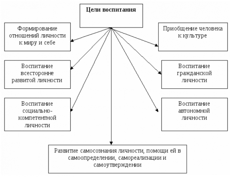 Схема целей воспитания