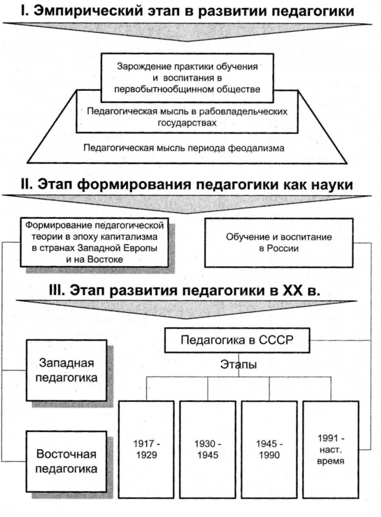 Становление и развитие педагогической деятельности