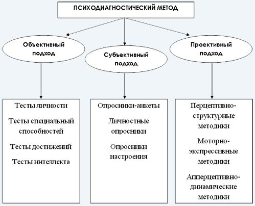 Введение в психодиагностику - Психодиагностика в России