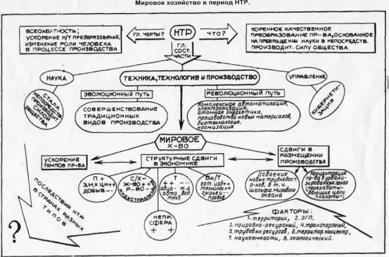Схема научно техническая революция