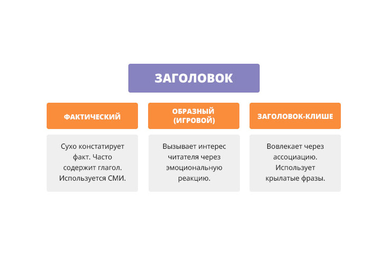 Образный пример. Типы заголовков. Типы заголовков текста. Заголовки текстов и их типы 7 класс. Типы заголовков примеры.