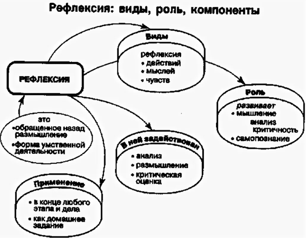 Структура рефлексии. Рефлексия философия схема. Виды педагогической рефлексии. Рефлексия это в психологии. Виды рефлексивных компонентов.