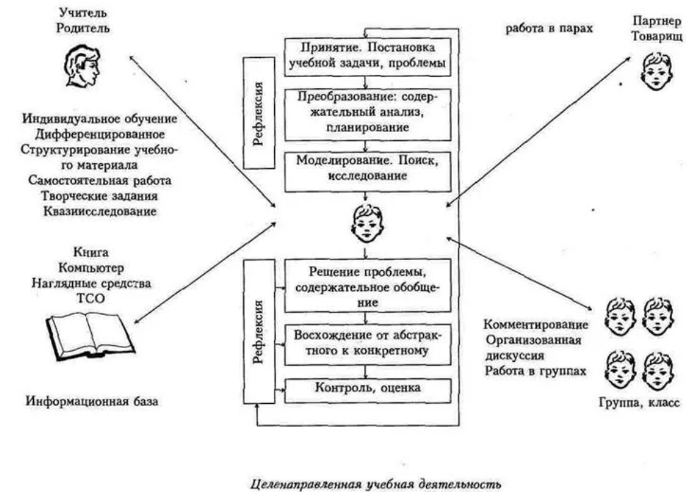 Процесс развивающего обучения. Теория развивающего обучения Давыдова и Эльконина схема. Схема системы Эльконина Давыдова. Учебная деятельность Эльконин Давыдов. Развивающее обучение Эльконина Давыдова схема.