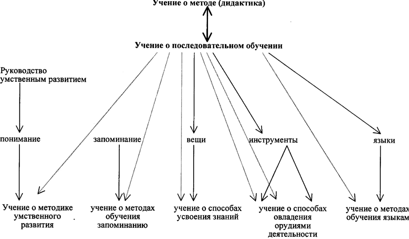 Схема педагогических принципов