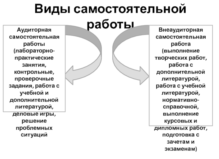 Действуйте самостоятельно. Виды самостоятельной работы. Самостоятельная работа. Видым самостоятельная работа. Аудиторная самостоятельная работа.