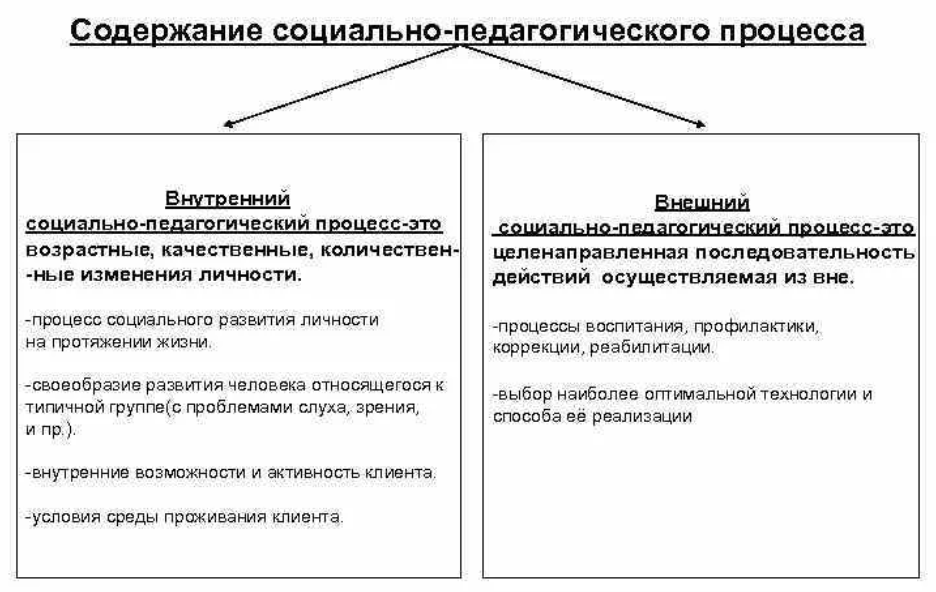 Составляющие социальной системы. Схема социально-педагогического процесса. Образовательно-социальный этап педагогического процесса. Этапы социально педагогического процесса. Структура социально педагогического процесса.