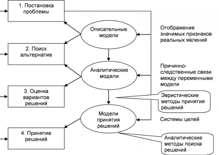 Модели руководства организацией и принятия управленческих решений