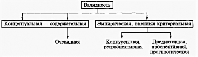 Виды валидности тестов. Виды валидности содержательная. Эмпирическая валидность теста. Валидность схема. Типы валидности схема.