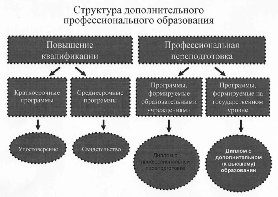 Программы дополнительного профессионального образования. Структура дополнительного профессионального образования. Структура программ ДПО. Структура программы профессионального обучения. Дополнительное профессиональное образование схема.