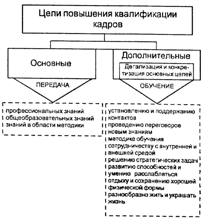 Увеличение кадров. Схема повышения квалификации персонала. Формы подготовки и повышения квалификации персонала предприятия. Методы повышения квалификации персонала в организации. Методы системы повышения квалификации в организации.