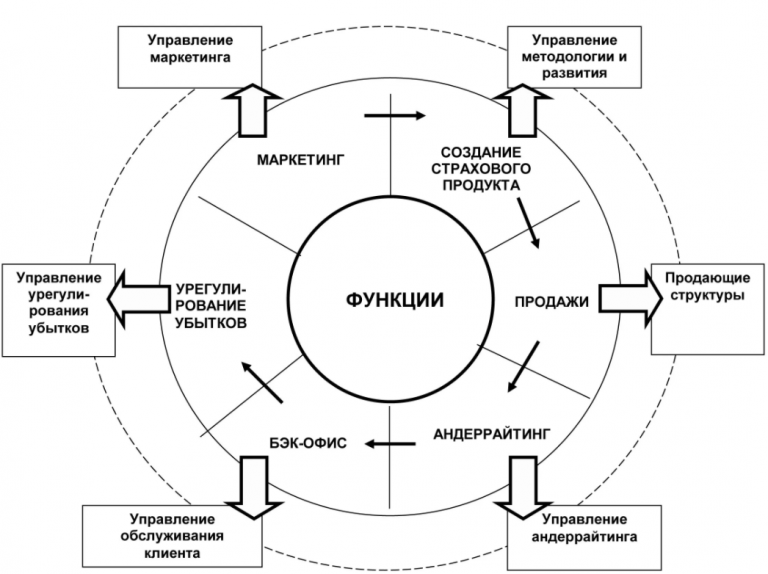 Схема процесса страхования