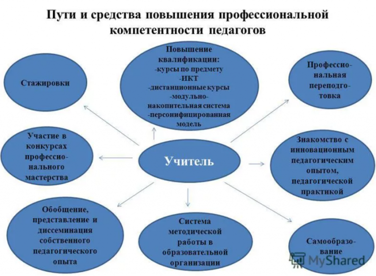 Схема профессионального развития