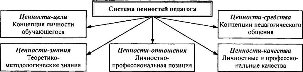 Схема педагогические ценности