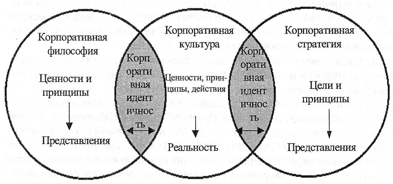 Развитие института корпоративной культуры в России - Общие понятия и сущность корпоративной культуры