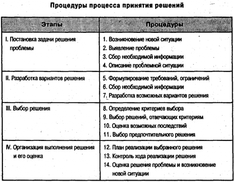 Типы решений связанных с инициированием проекта