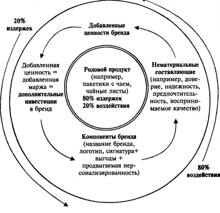 Разработка проекта по созданию бренда курсовая работа