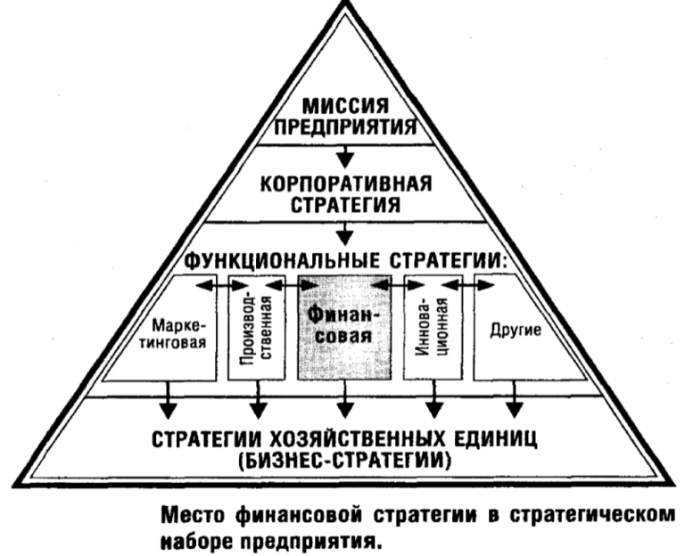 Финансовая стратегия развития организации. Финансовая стратегия предприятия схема. Финансовая стратегия и тактика предприятия. Структура финансовой стратегии предприятия. Понятие финансовой стратегии корпораций.