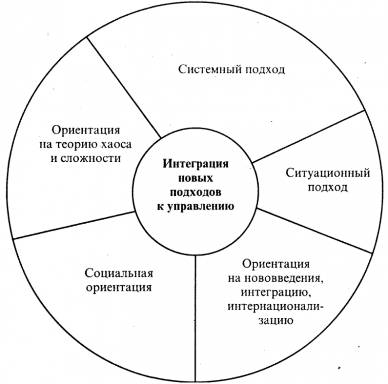 Ситуационный подход картинки