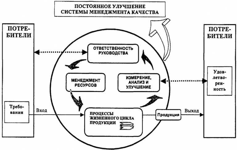 Процессный системный и ситуационный подходы в менеджменте