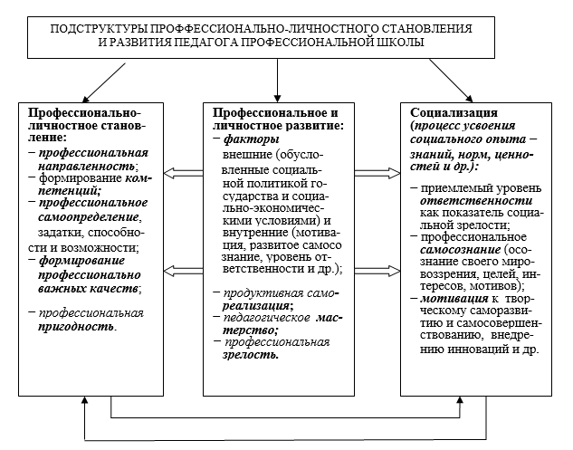 Профессиональное развитие педагогических работников. Этапы профессионально-личностного становления и развития педагога. Профессионально-личностное становление личности педагога. Уровни профессионально-личностного становления и развития педагога. Профессионально личностное становление учителя это.