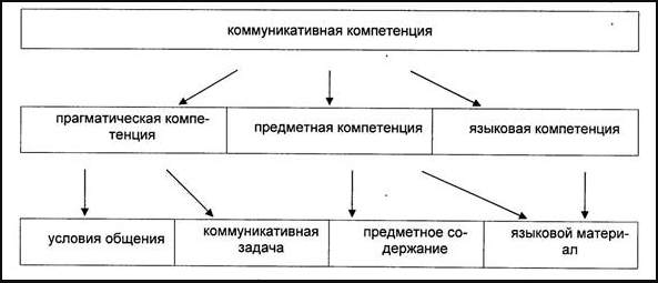 Коммуникативная компетенция. Компетенция коммуникация. Коммуникативная компетентность таблица. Коммуникативная компетенция таблица.