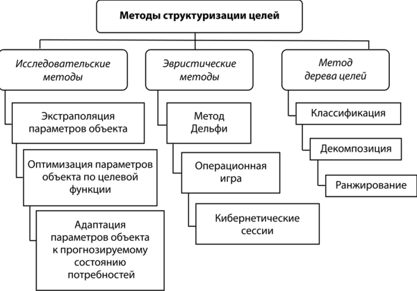 Принципы и методы структуризации проекта - Структура дерева решений