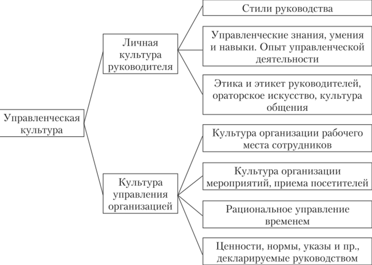 Управленческая культура определение. Элементы управленческой культуры. Структура управленческой культуры. Функции управленческой культуры. Управленческая культура руководителя образовательного учреждения.