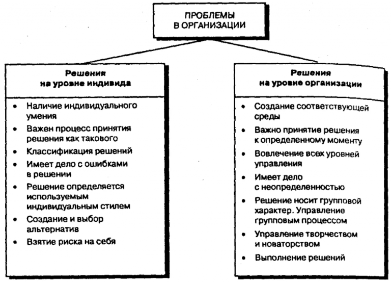 Особенности принятия решений при коллегиальном руководстве