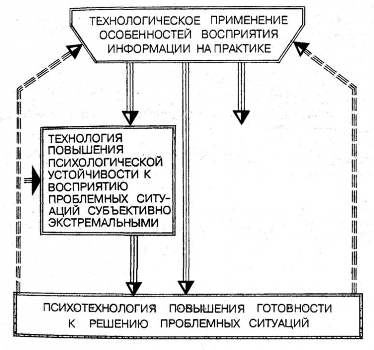 Техника структурирования и руководство в психологическом консультировании