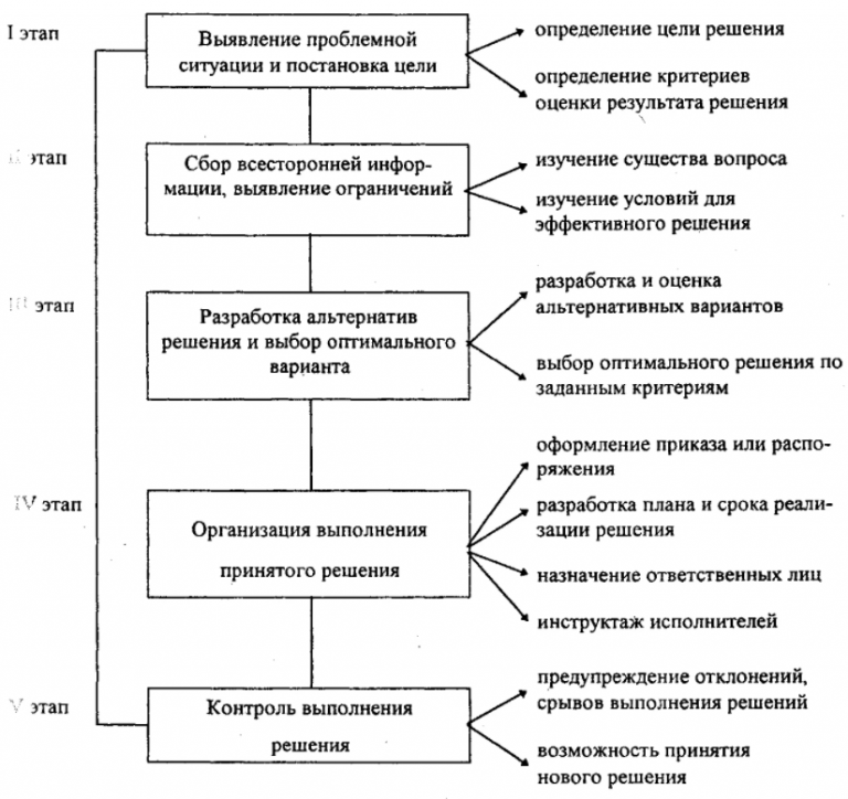 Процессорная технология процесса разработки и реализации ур предусматривает управление по упреждению