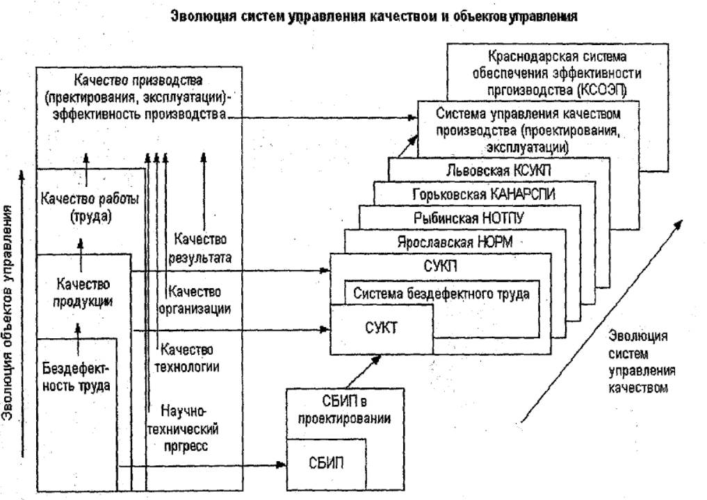 Развитие управления в России - Функции, задачи и объекты стандартизации