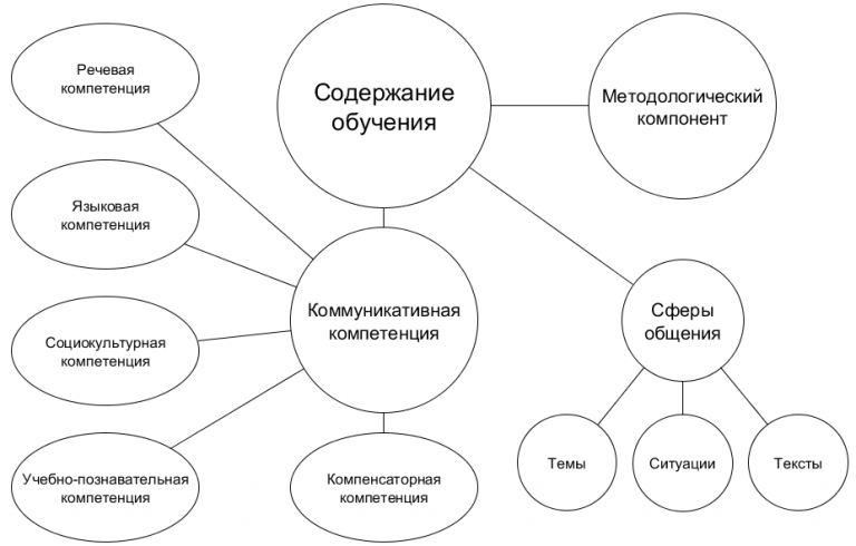 Использование метода проекта при обучении говорению