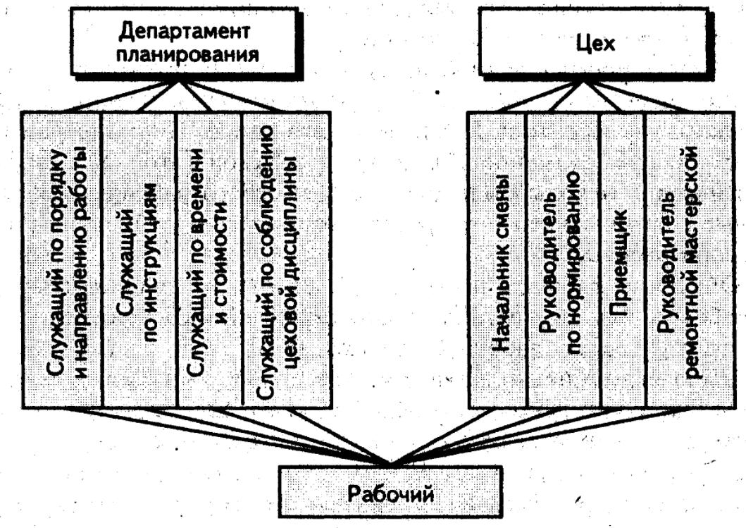 Теория организации в менеджменте - Научная теория управления